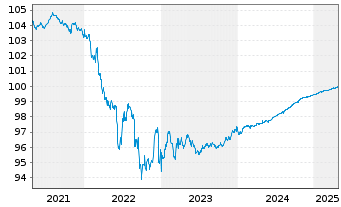 Chart Ferrari N.V. EO-Notes 2020(20/25) - 5 Years