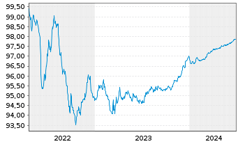 Chart ABN AMRO Bank N.V. EO-Non-Preferred MTN 2020(25) - 5 Years
