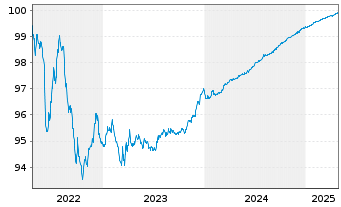 Chart ABN AMRO Bank N.V. EO-Non-Preferred MTN 2020(25) - 5 Years