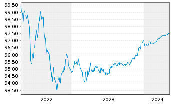 Chart ABN AMRO Bank N.V. EO-Non-Preferred MTN 2020(25) - 5 Jahre