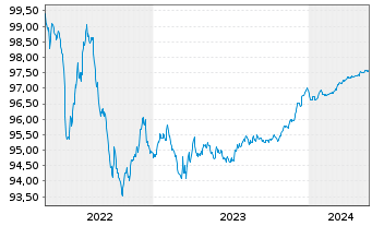 Chart ABN AMRO Bank N.V. EO-Non-Preferred MTN 2020(25) - 5 Years