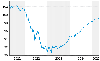 Chart Talent Yield (Euro) Ltd. EO-Nts. 2020(20/25) Reg.S - 5 Years