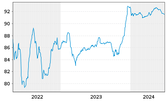 Chart Silgan Holdings Inc. EO-Notes 2020(20/28) - 5 Years
