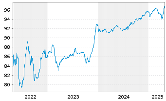 Chart Silgan Holdings Inc. EO-Notes 2020(20/28) - 5 Years