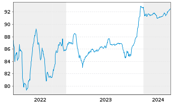 Chart Silgan Holdings Inc. EO-Notes 2020(20/28) - 5 Jahre