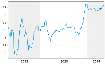 Chart Silgan Holdings Inc. EO-Notes 2020(20/28) - 5 années