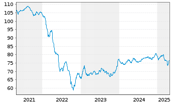 Chart Ungarn EO-Bonds 2020(35) - 5 Years