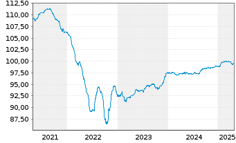 Chart Nordmazedonien, Republik EO-Bonds 2020(26) Reg.S - 5 années