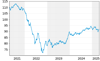 Chart Swiss Re Finance [UK] PLC Med.-T.Nts 2020(32/52) - 5 années