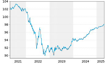 Chart Siemens Finan.maatschappij NV EO-MTN. 2020(26) - 5 années