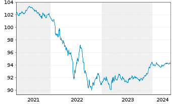 Chart Siemens Finan.maatschappij NV EO-MTN. 2020(26) - 5 années