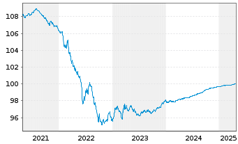 Chart Scania CV AB EO-Medium-Term Nts 2020(20/25) - 5 Years