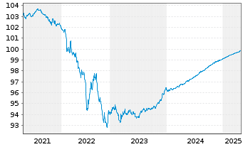 Chart Banco Bilbao Vizcaya Argent. MTN 2020(25) - 5 Jahre