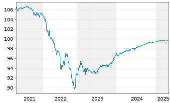 Chart Standard Chartered PLC Med.-T.Nts 2020(25/30) - 5 Years