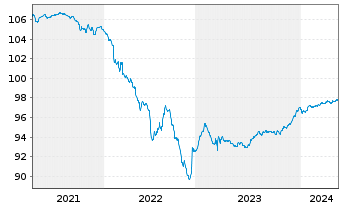 Chart Standard Chartered PLC Med.-T.Nts 2020(25/30) - 5 années