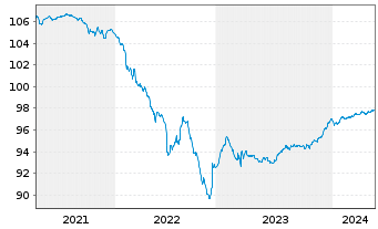 Chart Standard Chartered PLC Med.-T.Nts 2020(25/30) - 5 Jahre