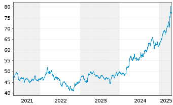 Chart Invesco Physical Markets PLC ETC 2100 Gold - 5 Years