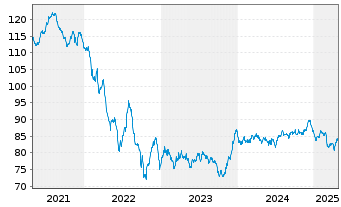 Chart Airbus SE EO-Medium-Term Nts 2020(20/40) - 5 Years