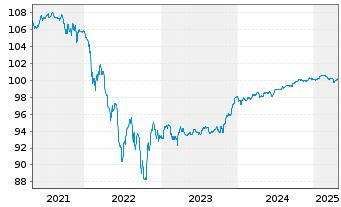 Chart Repsol Intl Finance B.V. EO-FLR Nts. 2020(26/Und.) - 5 Years