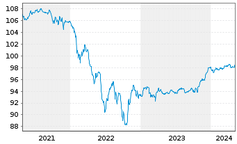 Chart Repsol Intl Finance B.V. EO-FLR Nts. 2020(26/Und.) - 5 Jahre