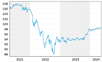 Chart Repsol Intl Finance B.V. EO-FLR Nts. 2020(26/Und.) - 5 Years