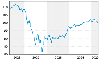 Chart Repsol Intl Finance B.V. EO-FLR Nts. 2020(28/Und.) - 5 Years