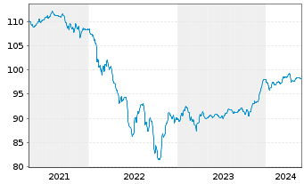Chart Repsol Intl Finance B.V. EO-FLR Nts. 2020(28/Und.) - 5 années