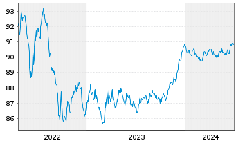 Chart Nord/LB Lux.S.A. Cov.Bond Bk. d.Ga.Publ.20(27) - 5 Years