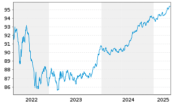 Chart Nord/LB Lux.S.A. Cov.Bond Bk. d.Ga.Publ.20(27) - 5 Years