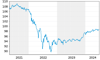Chart Volkswagen Intl Finance N.V. Nts.2020(25/Und.) - 5 Years