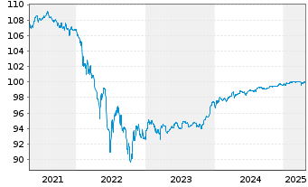 Chart Volkswagen Intl Finance N.V. Nts.2020(25/Und.) - 5 Jahre