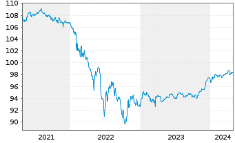 Chart Volkswagen Intl Finance N.V. Nts.2020(25/Und.) - 5 Jahre