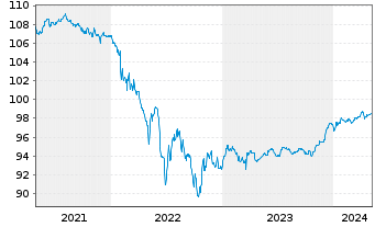Chart Volkswagen Intl Finance N.V. Nts.2020(25/Und.) - 5 années