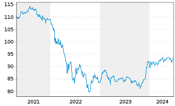 Chart Volkswagen Intl Finance N.V. Nts.2020(29/Und.) - 5 Years