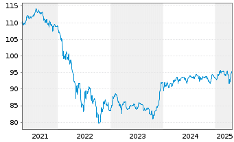 Chart Volkswagen Intl Finance N.V. Nts.2020(29/Und.) - 5 Years