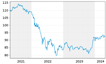 Chart Volkswagen Intl Finance N.V. Nts.2020(29/Und.) - 5 années