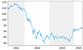 Chart Volkswagen Intl Finance N.V. Nts.2020(29/Und.) - 5 Years