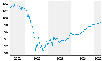 Chart Covestro AG Medium Term Notes v.20(25/26) - 5 Years