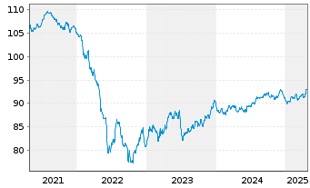 Chart Covestro AG Medium Term Notes v.20(30/30) - 5 Jahre