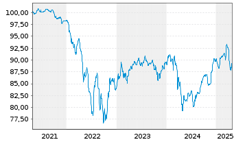 Chart Ardagh P.Fin.PLC/Hldgs USA Inc 2020(20/26)Reg.S - 5 années