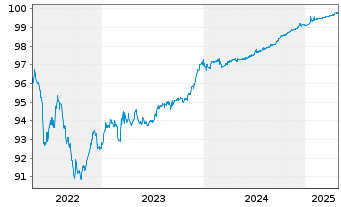 Chart ACS, Act.de Constr.y Serv. SA -T.Nts 2020(20/25) - 5 Years