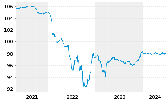 Chart SIG Combibloc PurchaseCo SARL EO-Notes 2020(25) - 5 Years