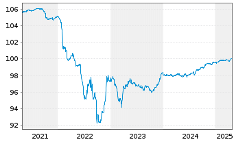 Chart SIG Combibloc PurchaseCo SARL EO-Notes 2020(25) - 5 Years