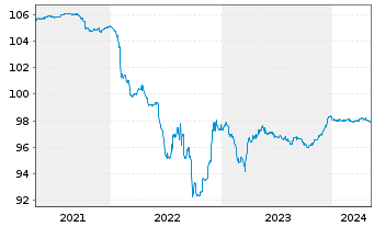 Chart SIG Combibloc PurchaseCo SARL EO-Notes 2020(25) - 5 Jahre