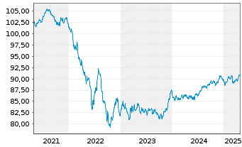 Chart OMV AG EO-Medium-Term Notes 2020(30) - 5 années