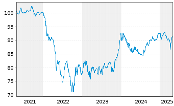 Chart Virgin Media Finance PLC EO-Nts. 2020(20/30) Reg.S - 5 Years