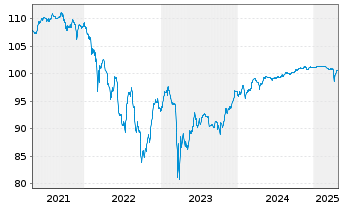 Chart Commerzbank AG EO-FLR-Nachr.Anl.v.20(26/unb.) - 5 Jahre