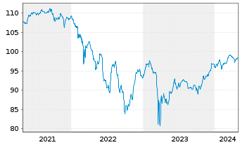 Chart Commerzbank AG EO-FLR-Nachr.Anl.v.20(26/unb.) - 5 Jahre