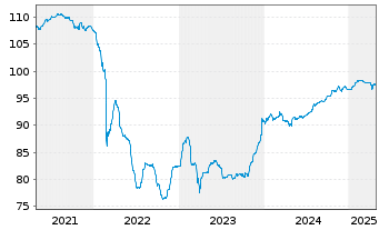 Chart Raiffeisen Bank Intl AG Med.-T.Nts 2020(27/32) - 5 Years