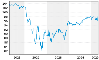 Chart IQVIA Inc. EO-Notes 2020(23/28) 144A - 5 années